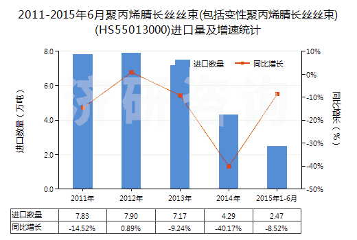 2011-2015年6月聚丙烯腈長絲絲束(包括變性聚丙烯腈長絲絲束)(HS55013000)進口量及增速統(tǒng)計